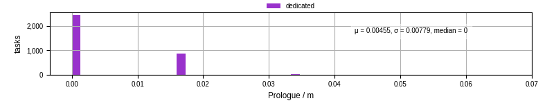 Time to run the prologue command