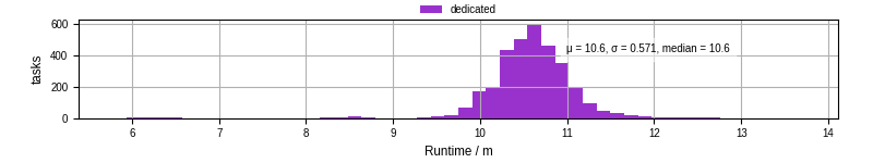 Time from wrapper start to processing end