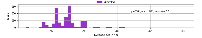 Time to set up release and initialize cms environment