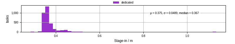 Time to stage in all additional input files