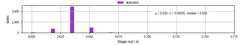 Time to stage out all output files