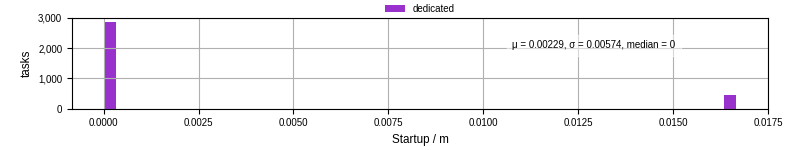 Time between completing the input file transfer and starting the wrapper