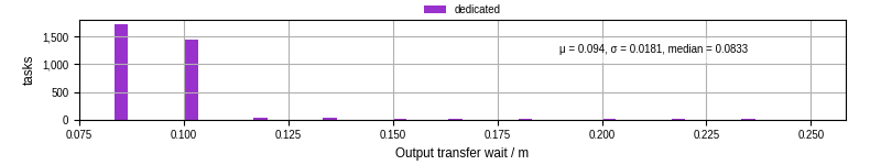 Time between stageout completion and WQ task.receive_output_start