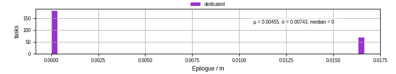 Time to run the epilogue command
