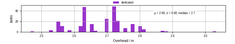 Time from wrapper start to begin processing the first event