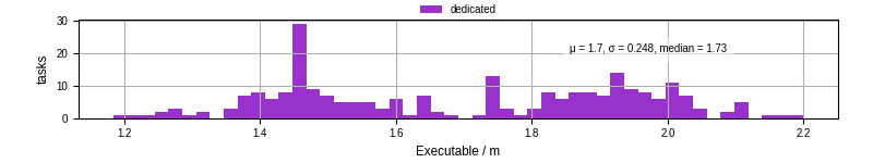Time the executable took to run