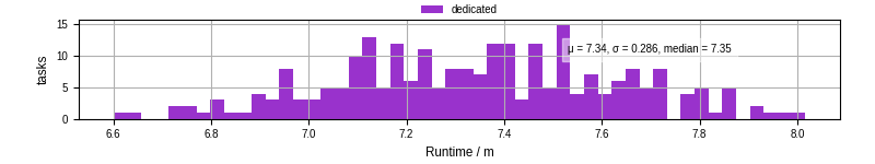 Time from wrapper start to processing end
