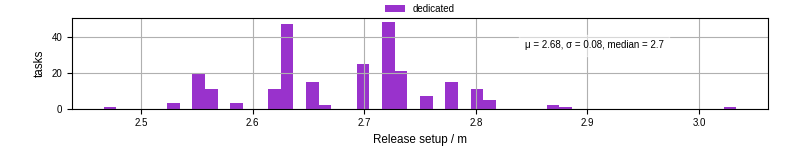 Time to set up release and initialize cms environment