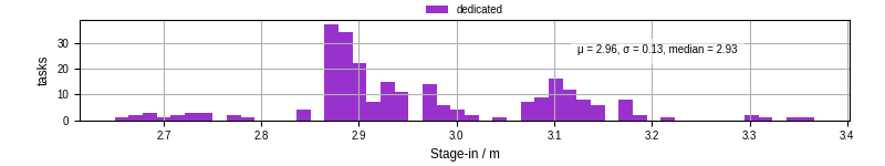Time to stage in all additional input files