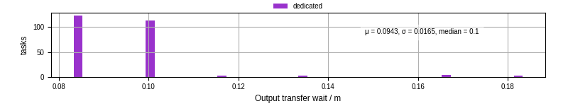 Time between stageout completion and WQ task.receive_output_start