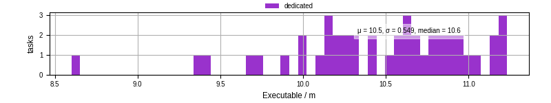 Time the executable took to run