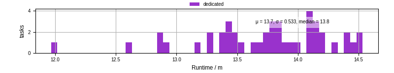 Time from wrapper start to processing end