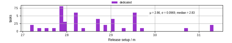 Time to set up release and initialize cms environment