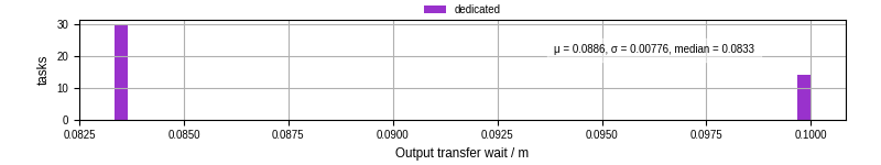 Time between stageout completion and WQ task.receive_output_start