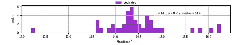 Time from wrapper start to processing end