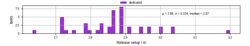 Time to set up release and initialize cms environment
