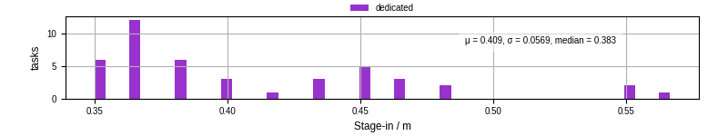 Time to stage in all additional input files