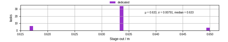 Time to stage out all output files