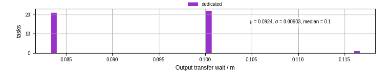 Time between stageout completion and WQ task.receive_output_start