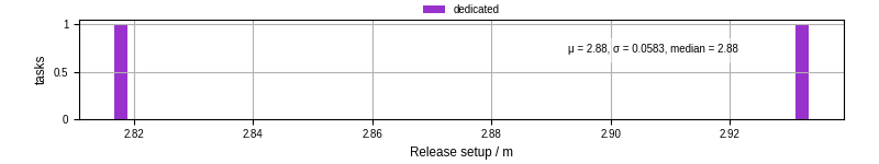 Time to set up release and initialize cms environment