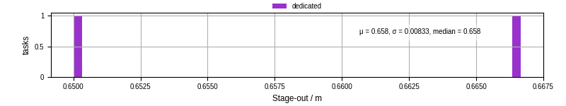 Time to stage out all output files