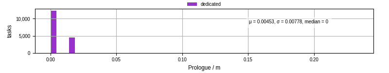 Time to run the prologue command
