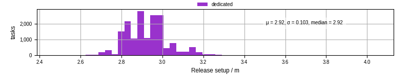 Time to set up release and initialize cms environment