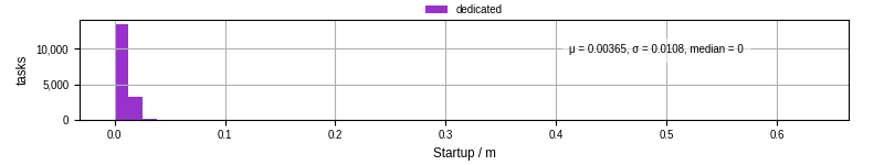 Time between completing the input file transfer and starting the wrapper
