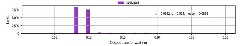 Time between stageout completion and WQ task.receive_output_start