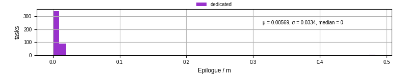 Time to run the epilogue command