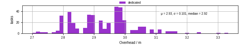 Time from wrapper start to begin processing the first event