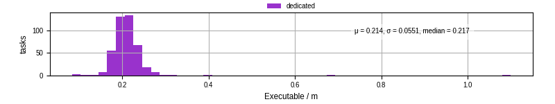 Time the executable took to run