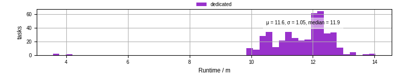 Time from wrapper start to processing end