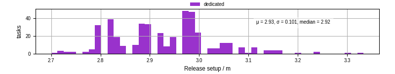 Time to set up release and initialize cms environment