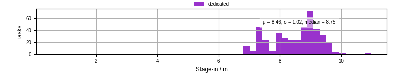 Time to stage in all additional input files