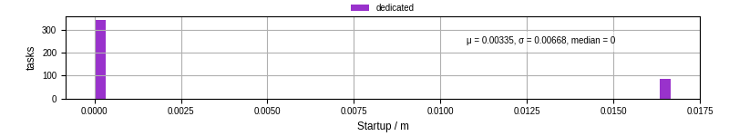 Time between completing the input file transfer and starting the wrapper