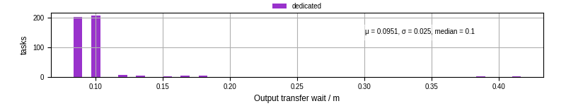 Time between stageout completion and WQ task.receive_output_start