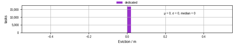 Time lost to eviction