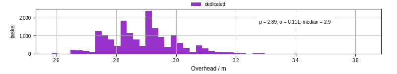 Time from wrapper start to begin processing the first event