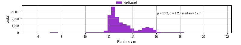 Time from wrapper start to processing end