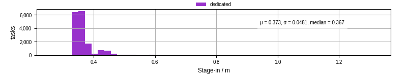 Time to stage in all additional input files