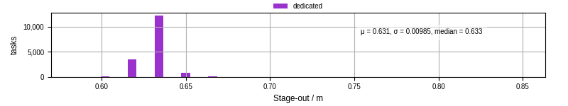 Time to stage out all output files