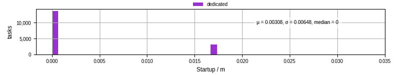 Time between completing the input file transfer and starting the wrapper