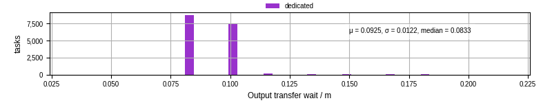Time between stageout completion and WQ task.receive_output_start