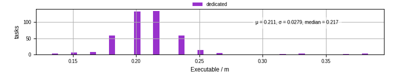Time the executable took to run