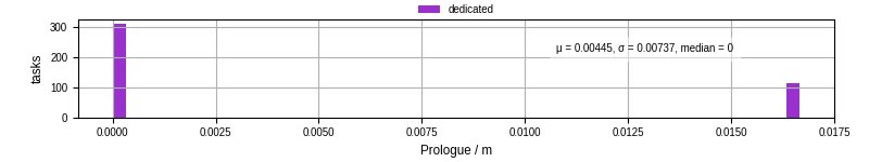 Time to run the prologue command