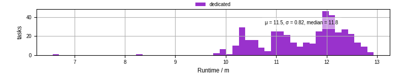 Time from wrapper start to processing end