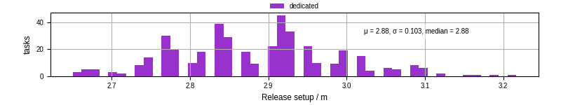 Time to set up release and initialize cms environment