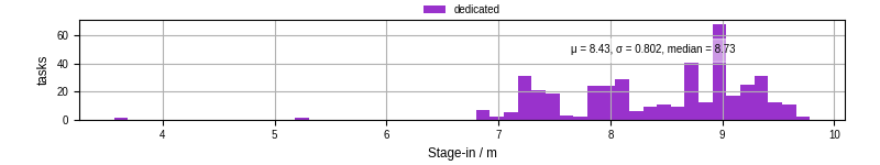 Time to stage in all additional input files