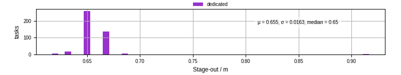 Time to stage out all output files